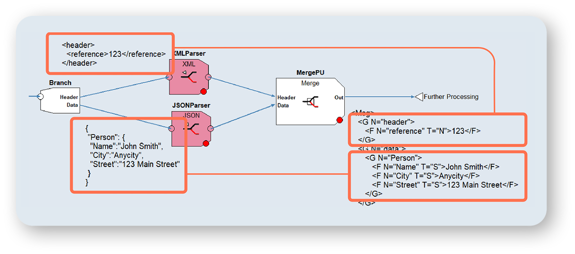 x-gen workflow for processing units highlighting the new part "merge PU"