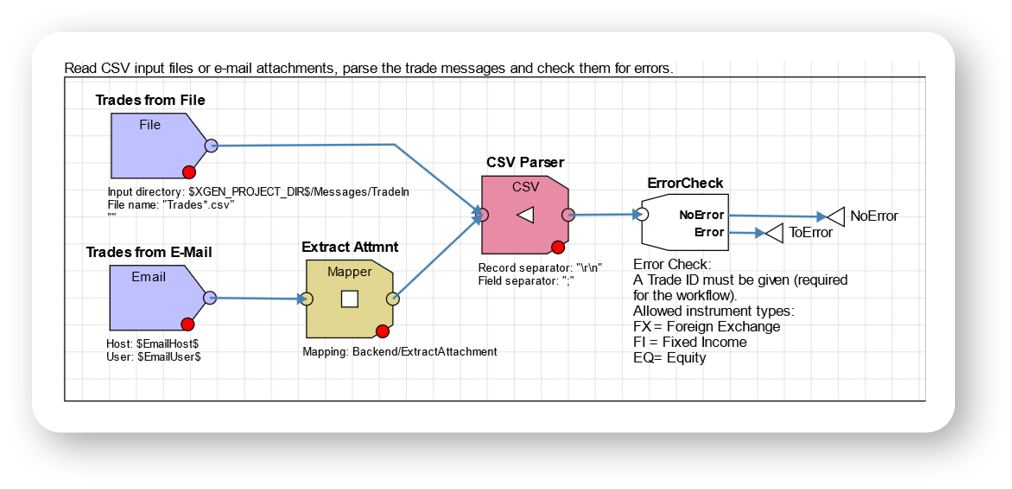 x-gen workflow diagram of the XDE Flow Editor