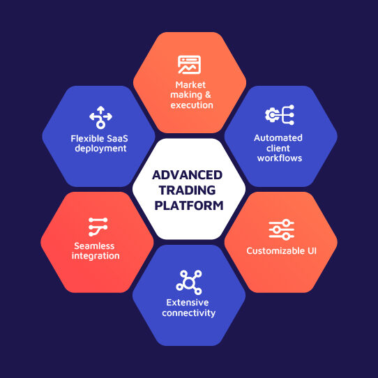 Diagram explaining the Fixed Income Advanced Trading Platform